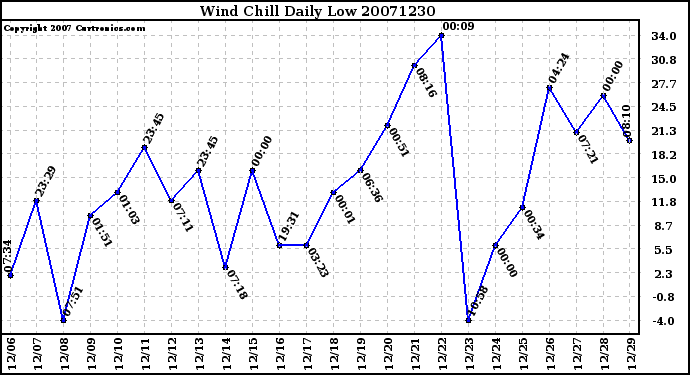 Milwaukee Weather Wind Chill Daily Low