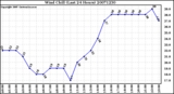 Milwaukee Weather Wind Chill (Last 24 Hours)