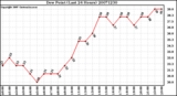 Milwaukee Weather Dew Point (Last 24 Hours)