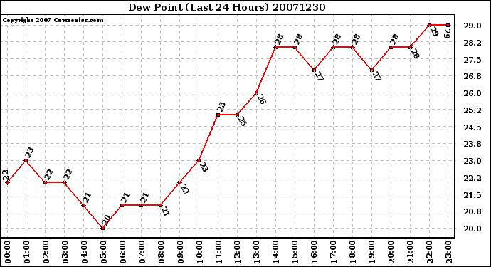 Milwaukee Weather Dew Point (Last 24 Hours)