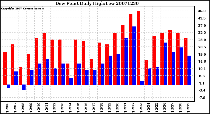 Milwaukee Weather Dew Point Daily High/Low