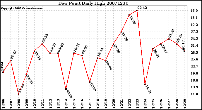 Milwaukee Weather Dew Point Daily High