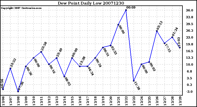 Milwaukee Weather Dew Point Daily Low