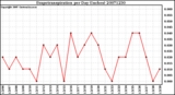 Milwaukee Weather Evapotranspiration per Day (Inches)