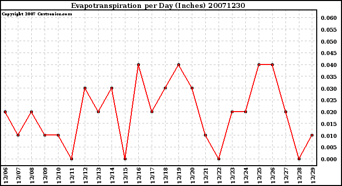 Milwaukee Weather Evapotranspiration per Day (Inches)