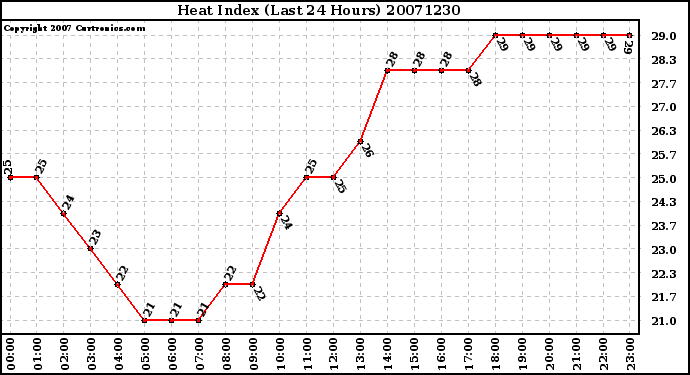 Milwaukee Weather Heat Index (Last 24 Hours)