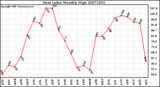 Milwaukee Weather Heat Index Monthly High