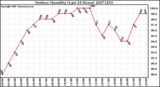 Milwaukee Weather Outdoor Humidity (Last 24 Hours)