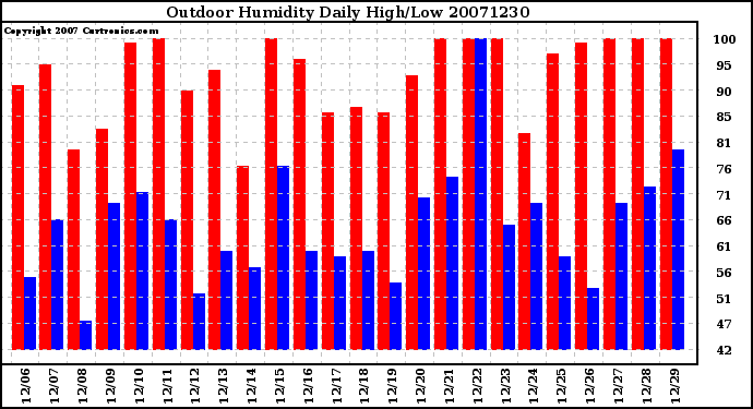 Milwaukee Weather Outdoor Humidity Daily High/Low