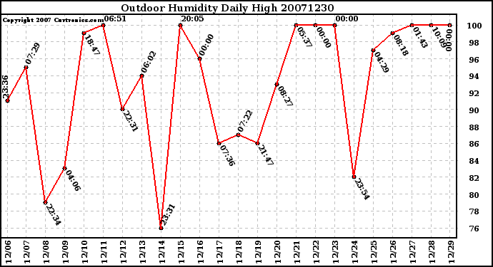 Milwaukee Weather Outdoor Humidity Daily High