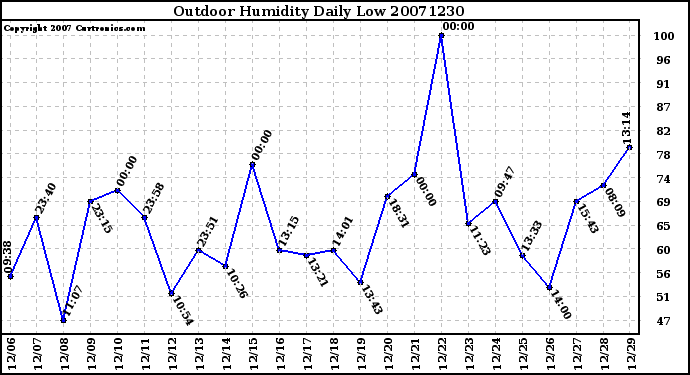 Milwaukee Weather Outdoor Humidity Daily Low