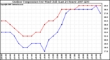 Milwaukee Weather Outdoor Temperature (vs) Wind Chill (Last 24 Hours)