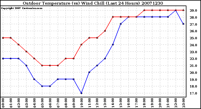 Milwaukee Weather Outdoor Temperature (vs) Wind Chill (Last 24 Hours)