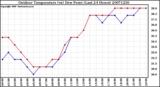 Milwaukee Weather Outdoor Temperature (vs) Dew Point (Last 24 Hours)