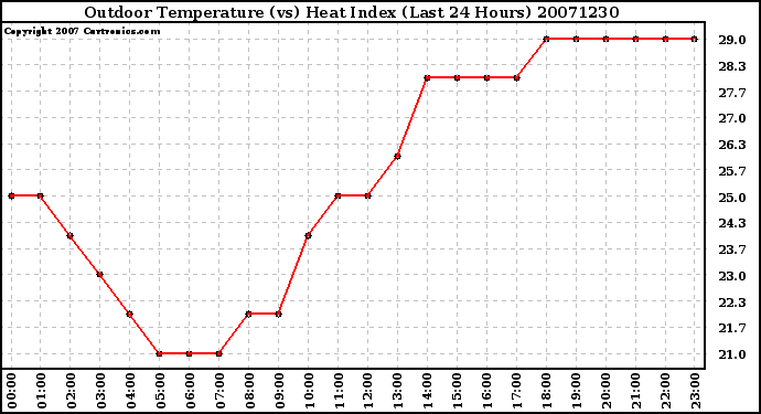 Milwaukee Weather Outdoor Temperature (vs) Heat Index (Last 24 Hours)