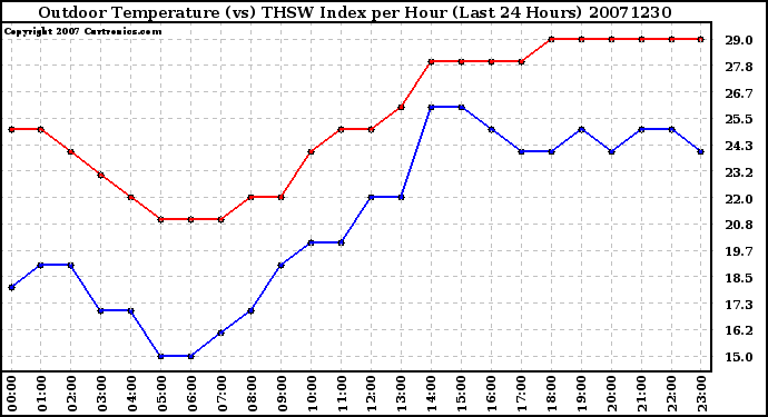 Milwaukee Weather Outdoor Temperature (vs) THSW Index per Hour (Last 24 Hours)