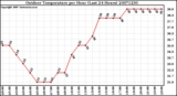 Milwaukee Weather Outdoor Temperature per Hour (Last 24 Hours)