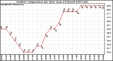 Milwaukee Weather Outdoor Temperature per Hour (Last 24 Hours)