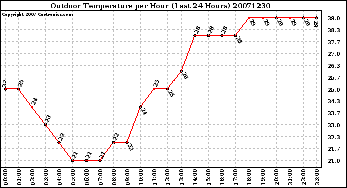 Milwaukee Weather Outdoor Temperature per Hour (Last 24 Hours)