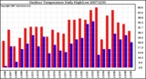 Milwaukee Weather Outdoor Temperature Daily High/Low