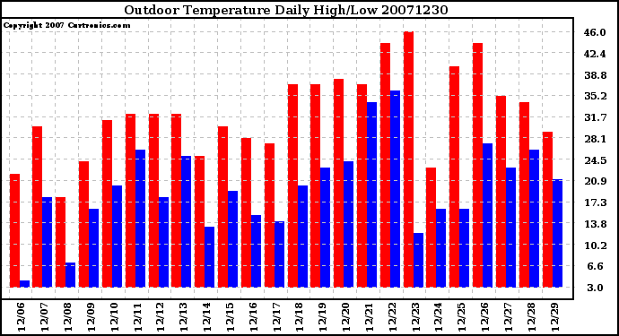Milwaukee Weather Outdoor Temperature Daily High/Low