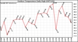 Milwaukee Weather Outdoor Temperature Daily High