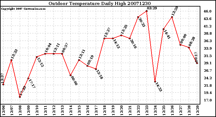 Milwaukee Weather Outdoor Temperature Daily High