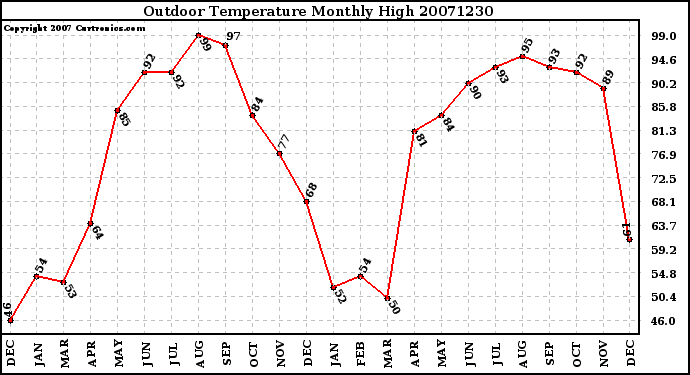 Milwaukee Weather Outdoor Temperature Monthly High