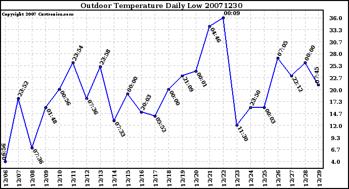 Milwaukee Weather Outdoor Temperature Daily Low