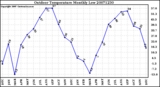 Milwaukee Weather Outdoor Temperature Monthly Low