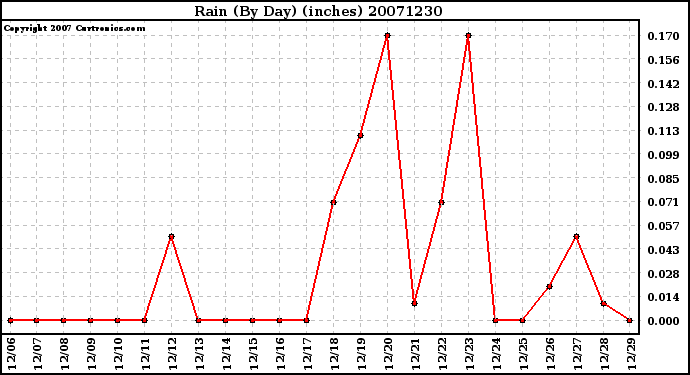 Milwaukee Weather Rain (By Day) (inches)