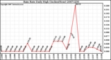 Milwaukee Weather Rain Rate Daily High (Inches/Hour)