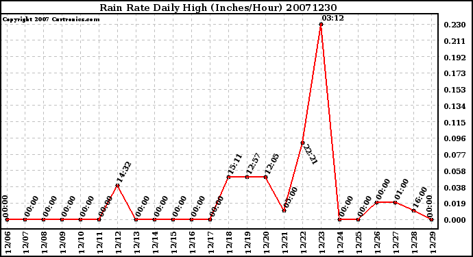 Milwaukee Weather Rain Rate Daily High (Inches/Hour)