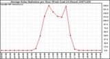 Milwaukee Weather Average Solar Radiation per Hour W/m2 (Last 24 Hours)