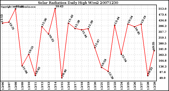 Milwaukee Weather Solar Radiation Daily High W/m2