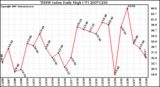 Milwaukee Weather THSW Index Daily High (F)