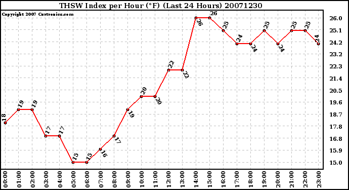 Milwaukee Weather THSW Index per Hour (F) (Last 24 Hours)