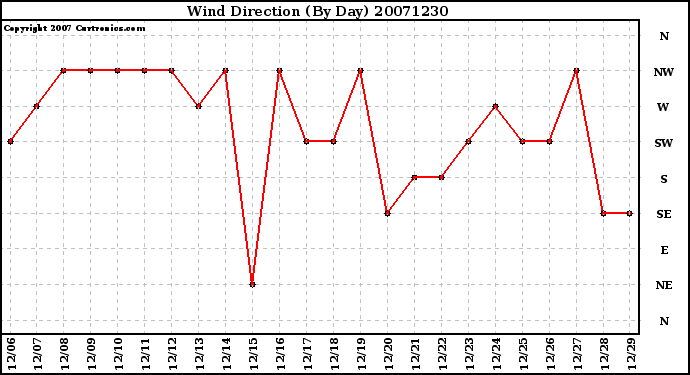 Milwaukee Weather Wind Direction (By Day)