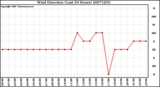 Milwaukee Weather Wind Direction (Last 24 Hours)