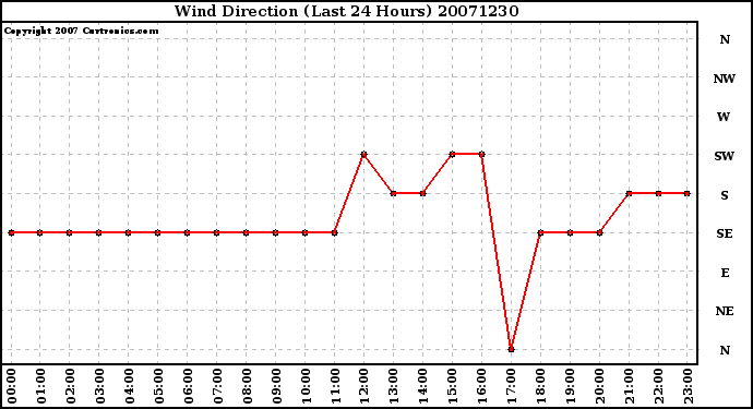 Milwaukee Weather Wind Direction (Last 24 Hours)