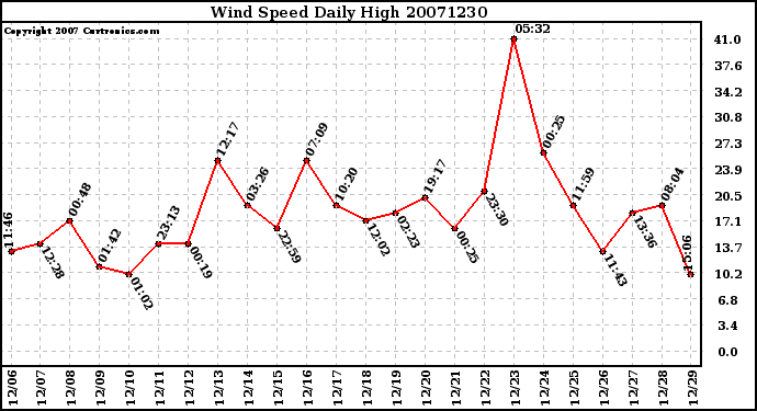 Milwaukee Weather Wind Speed Daily High