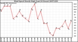 Milwaukee Weather Wind Speed Hourly High (Last 24 Hours)