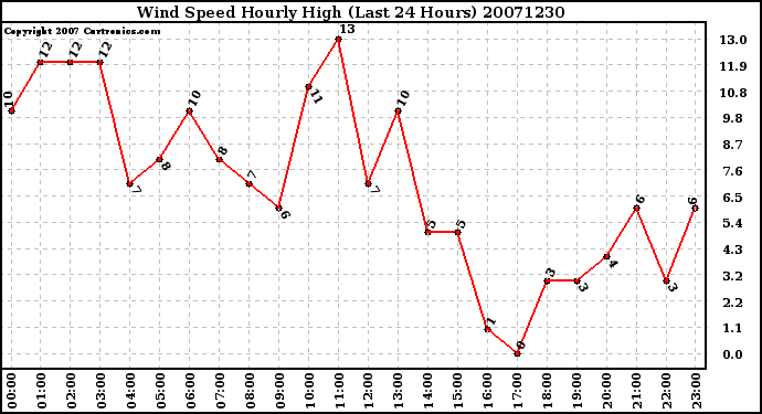 Milwaukee Weather Wind Speed Hourly High (Last 24 Hours)