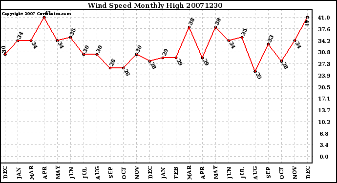 Milwaukee Weather Wind Speed Monthly High