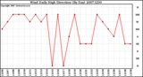 Milwaukee Weather Wind Daily High Direction (By Day)