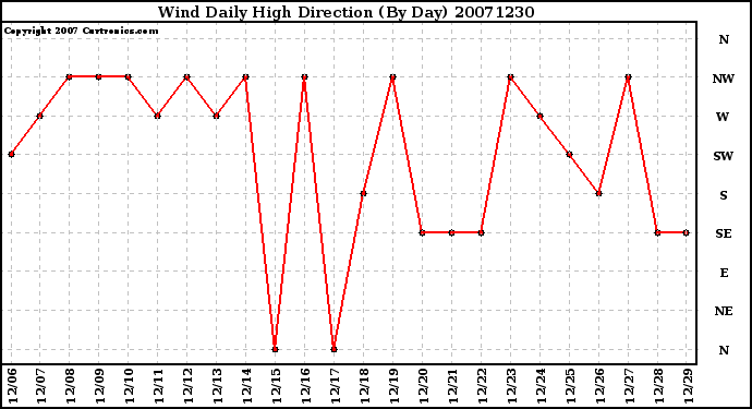 Milwaukee Weather Wind Daily High Direction (By Day)