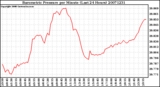 Milwaukee Weather Barometric Pressure per Minute (Last 24 Hours)