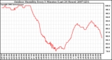 Milwaukee Weather Outdoor Humidity Every 5 Minutes (Last 24 Hours)