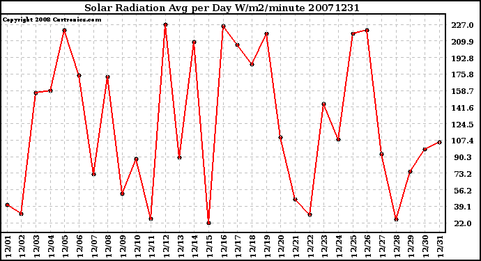 Milwaukee Weather Solar Radiation Avg per Day W/m2/minute