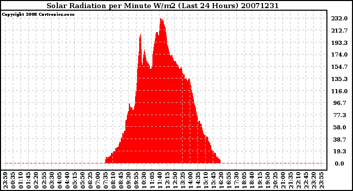 Milwaukee Weather Solar Radiation per Minute W/m2 (Last 24 Hours)